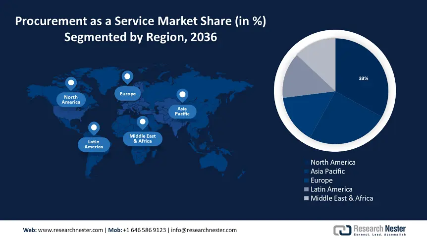 Procurement As A Service Market Share